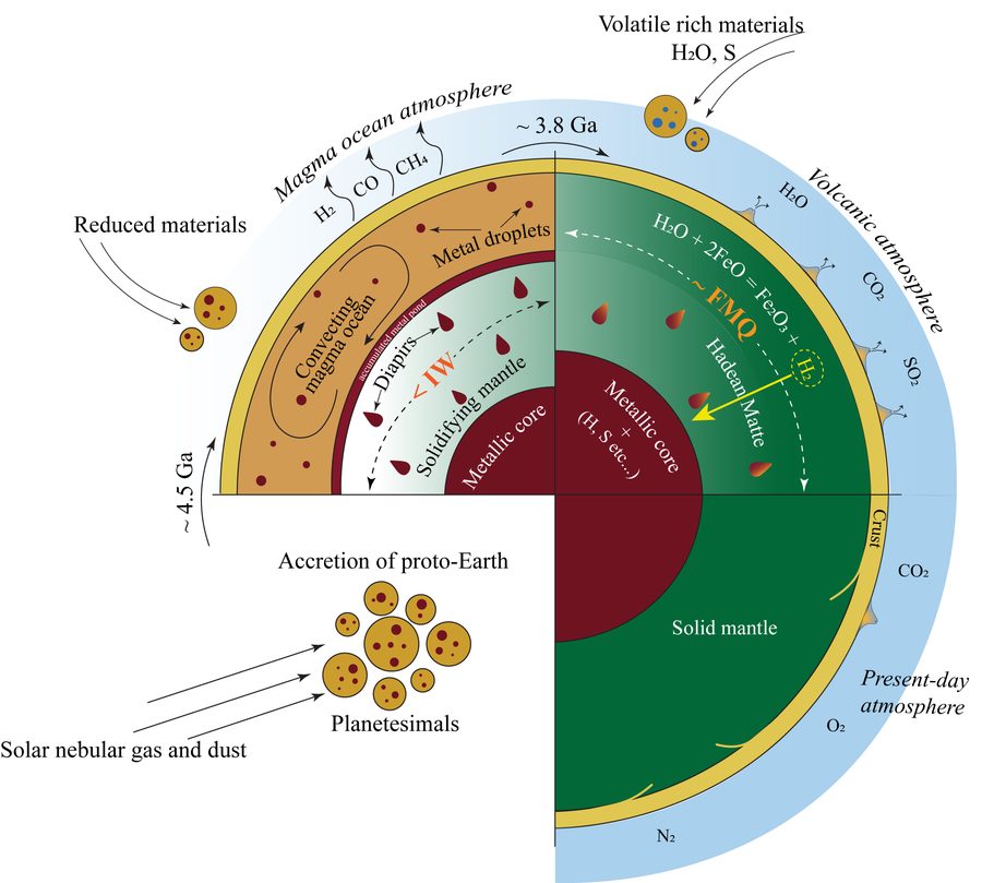 A quarter-section diagram of the Earth through time: accretion of planetesimals, a convecting magma ocean with metal sinking to form the core under reducing conditions, the later arrival of water and sulphur, and the present-day solid mantle, crust and oxygen-bearing atmosphere