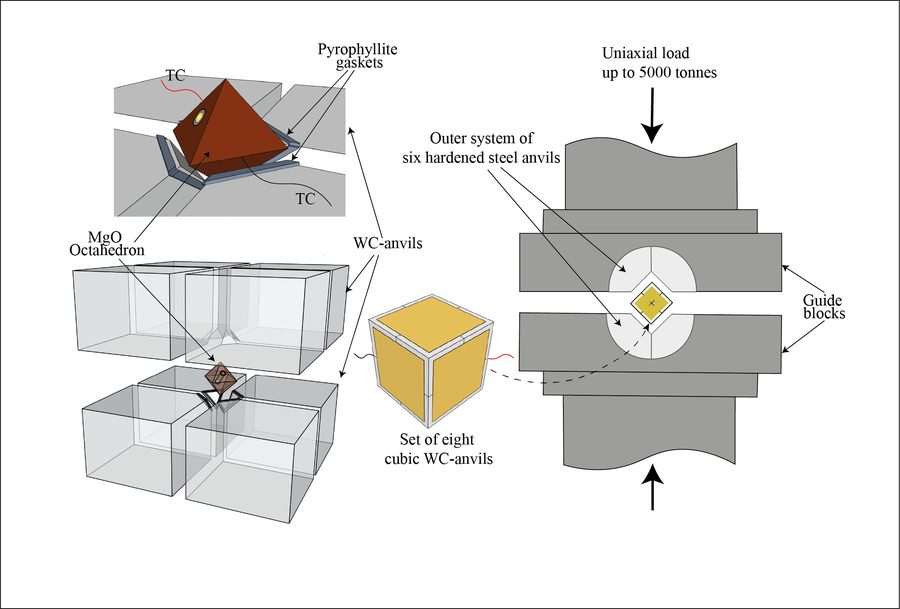 Diagram of a 6/8 multi-anvil press: an octahedral sample assembly inside eight tungsten carbide cubes, inside six steel anvils